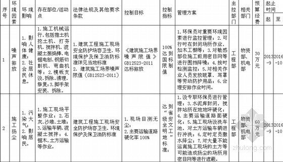 重要环境因素目标指标资料下载-[安徽]超高层综合广场项目E+O管理方案