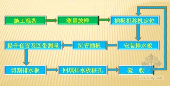 工业园区道路工程可测深式塑料排水板施工总结-塑料排水板施工工艺流程 