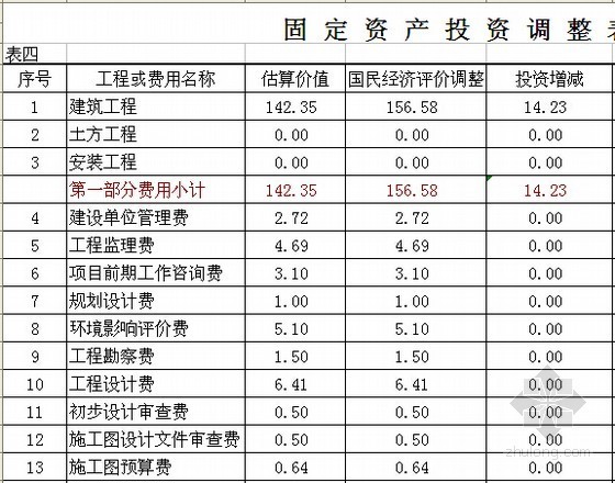 [南京]休闲广场改造工程投资估算及经济效益测算实例（全套）-固定资产投资调整表 