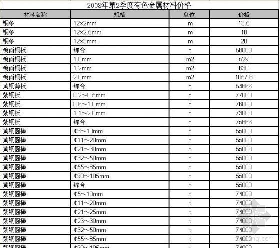 第2警戒线资料下载-2008年第2季度有色金属材料价格