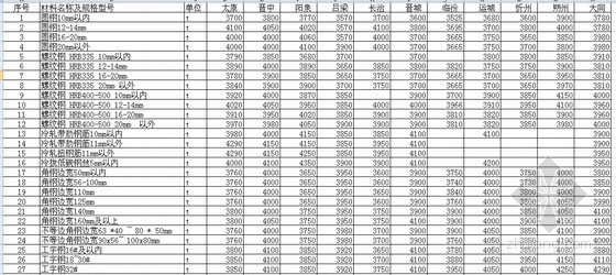 山西材料价格资料下载-[山西]2013年建筑安装材料价格信息（11个地区）