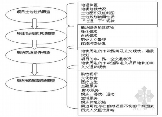 楼盘整体规划设计资料下载-房地产调研最全的105份表格（共125页）