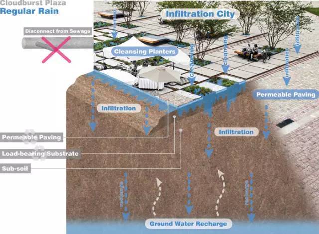 国外“海绵城市”的建设案例_20