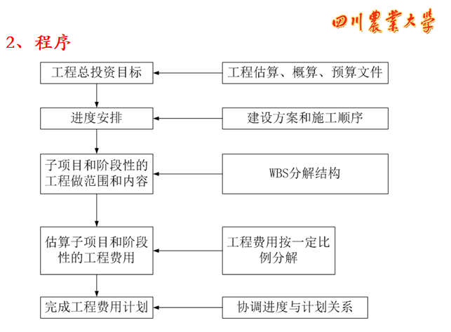 工程计量与造价管理-施工阶段的造价控制-程序