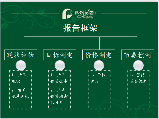 房地产定价及价格策略-报告框架