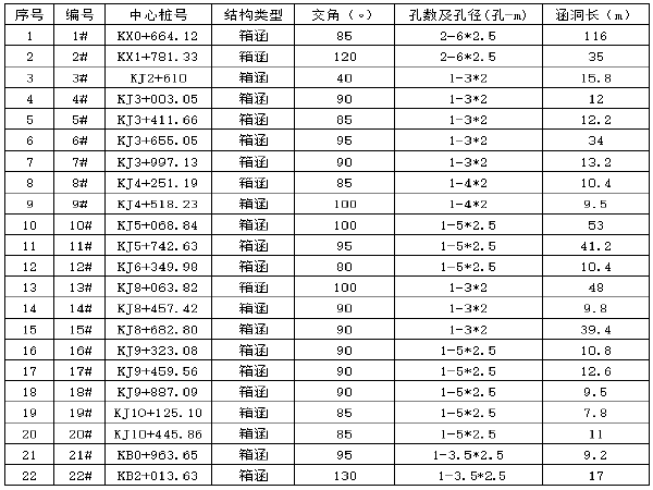 护城河水系景观设计方案资料下载-水系联通一期工程涵洞工程施工技术方案