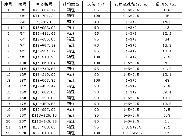 自然水系驳岸的处理资料下载-水系联通一期工程涵洞工程施工技术方案