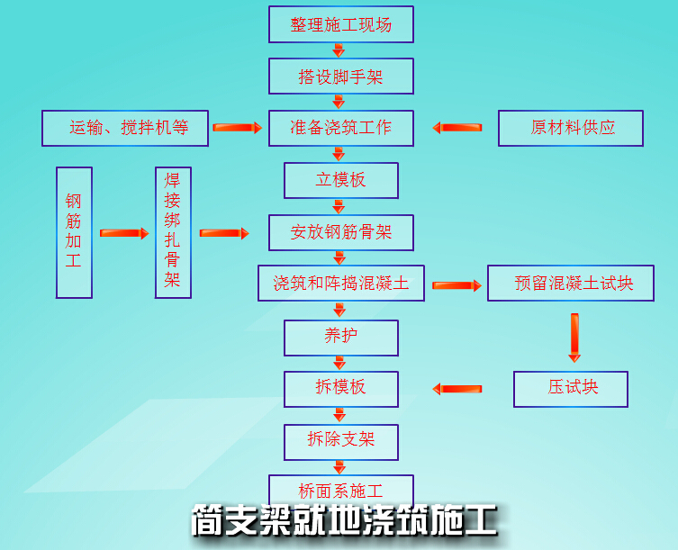 简支梁就地浇筑施工动画及简支梁桥现浇法施工实训动画（共2个）-简支梁施工流程