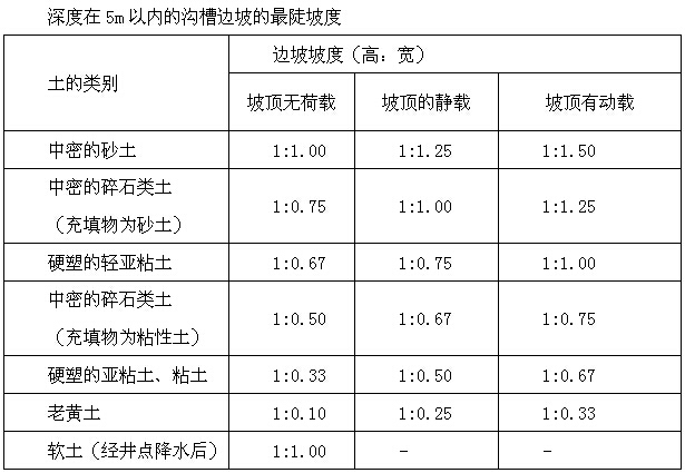 热电厂项目工程监理投标文件（198页，技术标）-深度在5m以内的沟槽边坡的最陡坡度