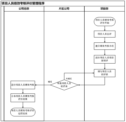 海外工程项目全过程管理程序文件666页（知名集团）-项目人员绩效考核评价管理程序流程图