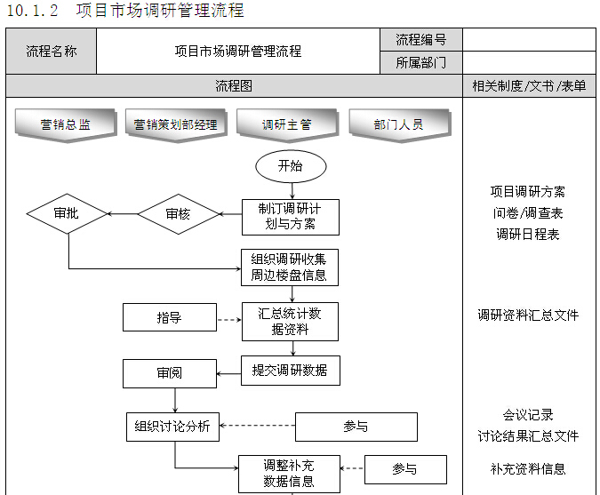 房地产企业精细化管理全案（257页，图文丰富）-项目市场调研管理流程