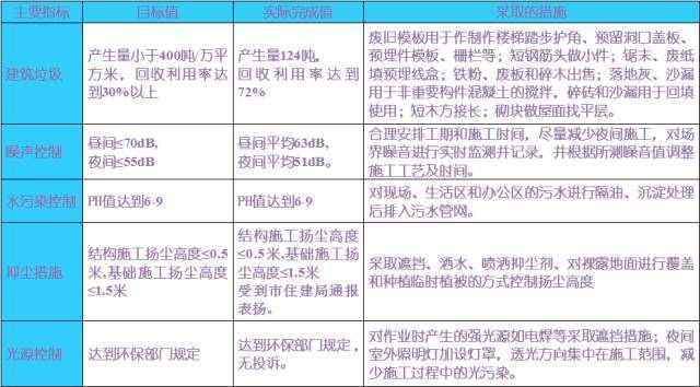 在安全文明及绿色施工方面，工地上能做的工作竟有这么多！_98