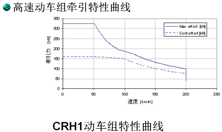 《铁路选线设计》第二章牵引计算讲义PPT-CRH1动车组特性曲线