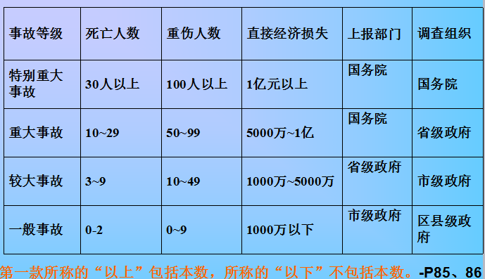 [全国]建筑工程安全管理与技术（共170页）-安全事故报告和调查处理制度