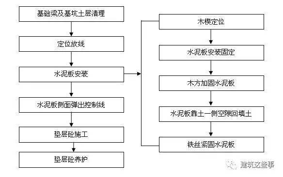 一种可以替代砖胎膜的施工新工艺、新方法，能节成本、提进度_2