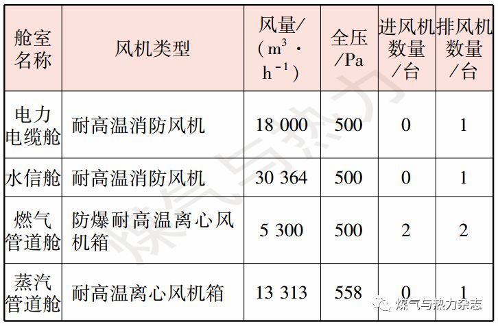 分享两个地下综合管廊通风系统设计_7