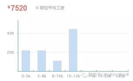 2016监理行业人气雇主TOP10，看看他们挣多少_19