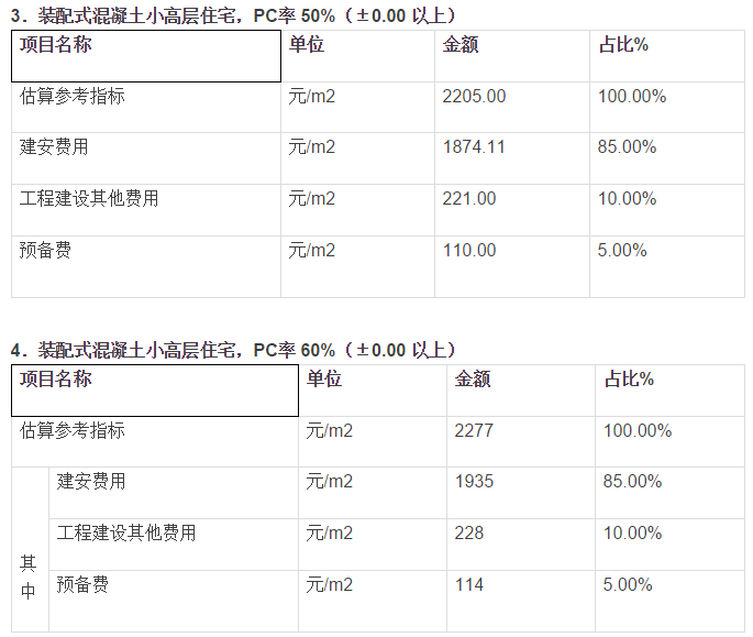 装配式建筑每平米成本怎么算？住建部发布定额啦（征求意见稿）_4