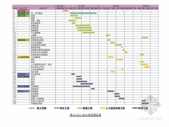 2013市政工程投标施工组织设计（含道路、桥梁、排水工程）-施工进度横道图 