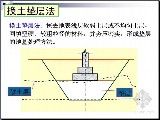 [实用]地基处理与边坡支护工程量计算及组价附图讲义（一图一算54页）-换土垫层法 