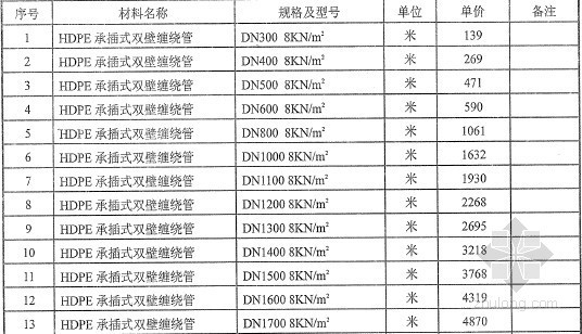 武汉兴海消防材料有限公司资料下载-[武汉]2013年5月缺类缺项材料价格信息