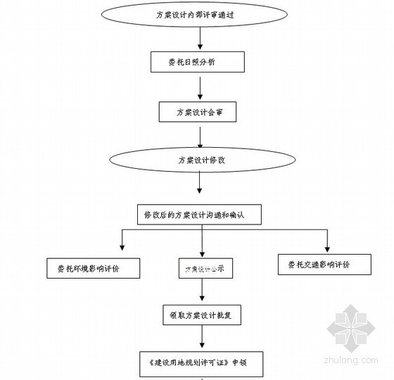 物业工程操作手册资料下载-[标杆房企]房地产开发前期操作手册(156页)