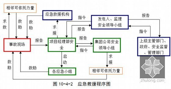 [河南]挂篮悬臂灌注竖向转体74+160+74m连续刚构柔性拱桥施工组织设计289页-应急救援程序图