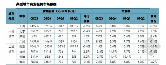 美国商业建筑资料下载-2009年2季度中国商业市场研究