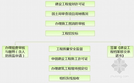 建筑工程项目开发、施工、销售及交付前期管理培训讲义（111页）-办理施工许可证流程图 