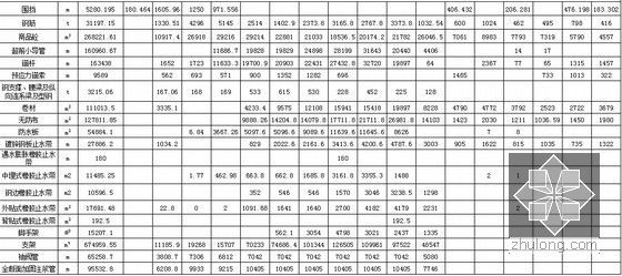 [福建]城市地铁工程土建施工总承包技术标818页（国际承包商车站区间竖井）-主要材料配置计划