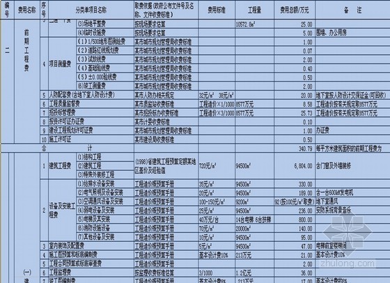 房地产项目开发成本及各项费用明细表（12年财务经验汇总）