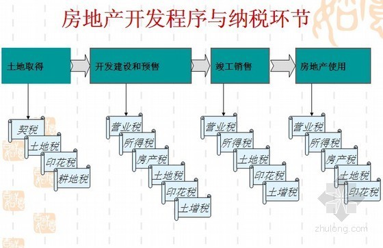 所得税汇算清缴企业资料下载-房地产企业税收政策解析及税务风险规避精讲（税收汇算清缴实务 362页） 