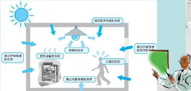 家庭中央空调设计各环节要点说明_4