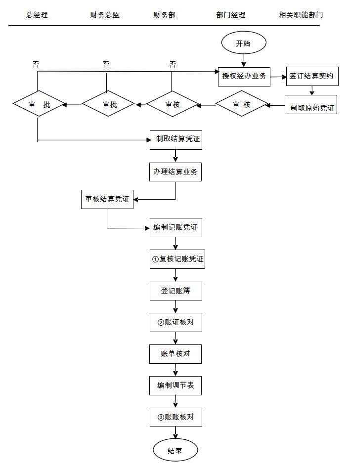 房地产公司财务管理制度及流程图-银行存款付款控制流程