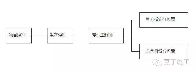 专业多、分包队伍多时，施工总承包单位如何对他们进行协调管理？_2