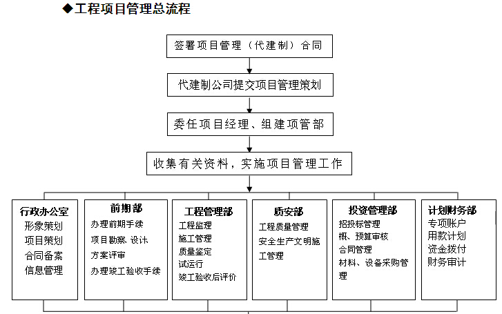 2,建設工程政府部門審批流程 3,招標工作程序 4,監理工作程序 5,質量