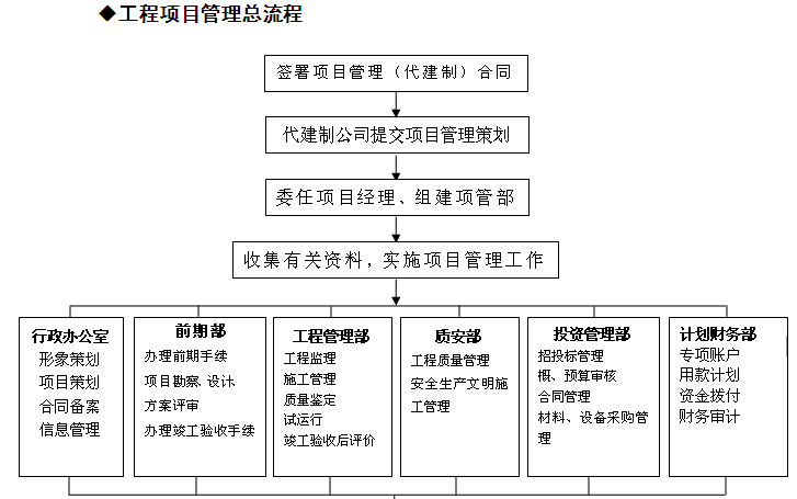 深圳建设工程项目审批流程资料下载-建设单位工程项目管理总流程