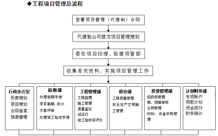 工程项目管理控制程序资料下载-建设单位工程项目管理总流程