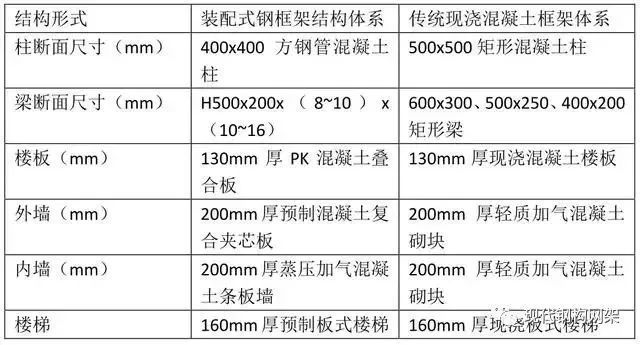 高装配率下，从成本角度分析装配式钢结构体系的未来_2