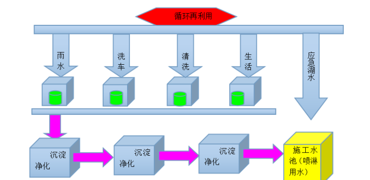 中国建筑施工现场绿色施工案例指引（280页，附图丰富）-水循环示意图