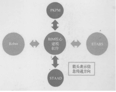 BIM和BIM相关软件_3