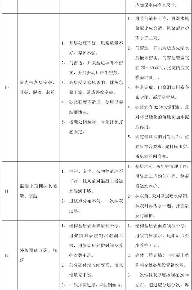 11个分部工程168项质量通病，终于全了！_24