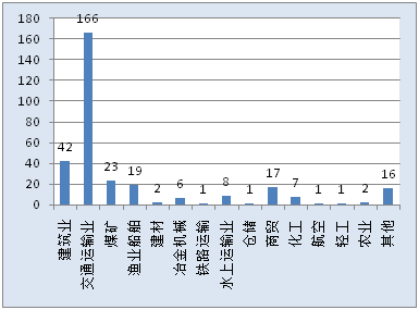 上海建材业资料下载-2016年各行业较大级以上事故统计分析，建筑业尤值得警惕!