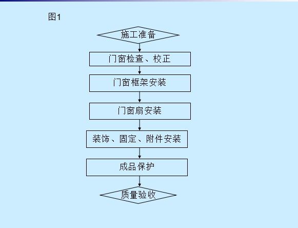 门窗安装施工工艺（共25页）-施工流程