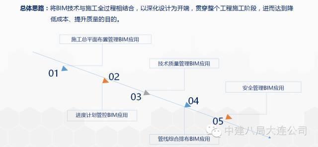 一次BIM技术与施工全过程的完美融合_2