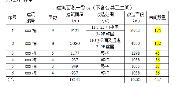 [广州]6栋宿舍楼装修改造项目设计施工总承包招标文件-建筑面积一览表