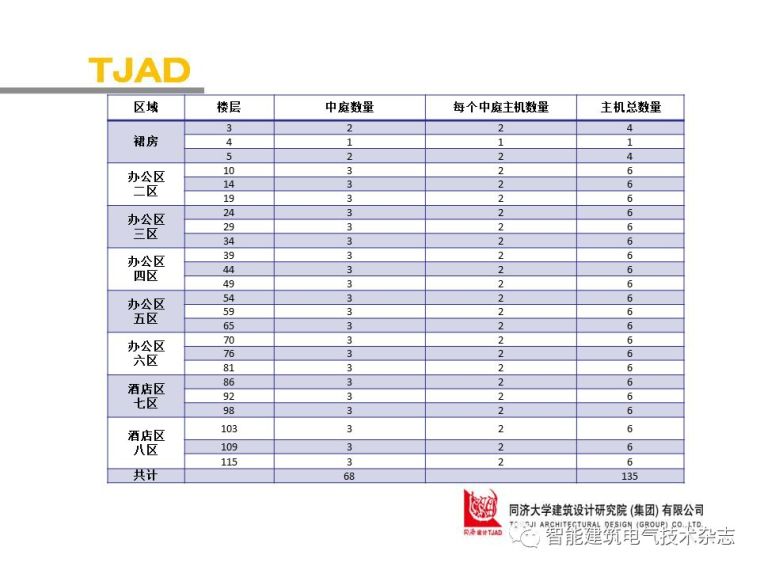 PPT分享|上海中心大厦智能化系统介绍_31