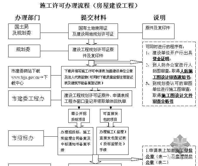 建筑施工许可证办理资料下载-北京市工程建设施工许可证办理流程