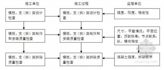 [陕西]铁路混凝土施工监理实施细则（86页）-模板及支（拱）架的监理工作流程 