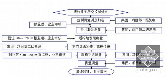 [广东]地铁区间盾构隧道施工方案（176页）-主要测量控制程序框图